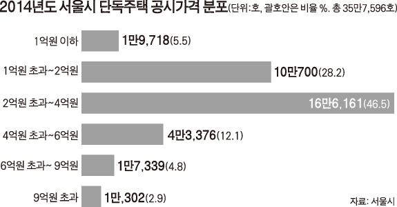 2014년도 서울시 단독주택 공시가격 분포