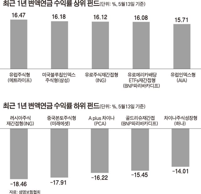 최근 1년 변액연금 수익률 상위 펀드/2014-05-13(한국일보)