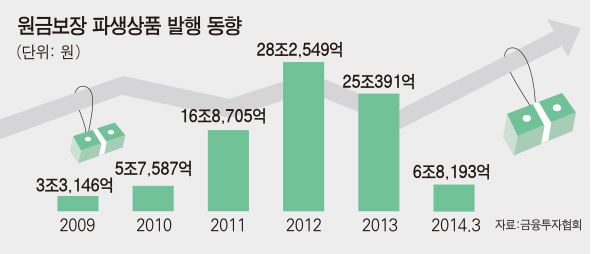 18-41-원금보장 파생상품/2014-05-14(한국일보)