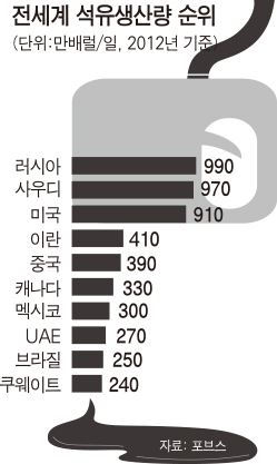 19-41-전세계 석유생산량 순위/2014-05-14(한국일보)