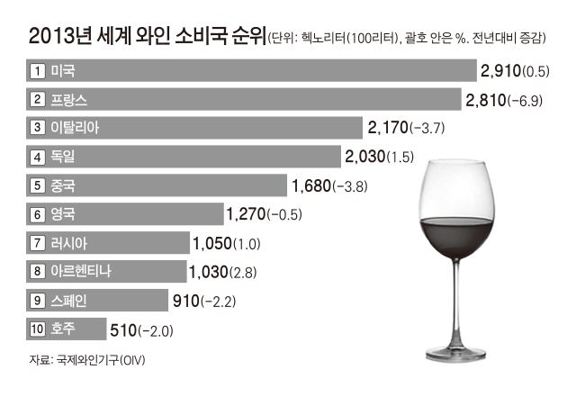 2013년세계와인소비국순위/2014-05-15(한국일보)