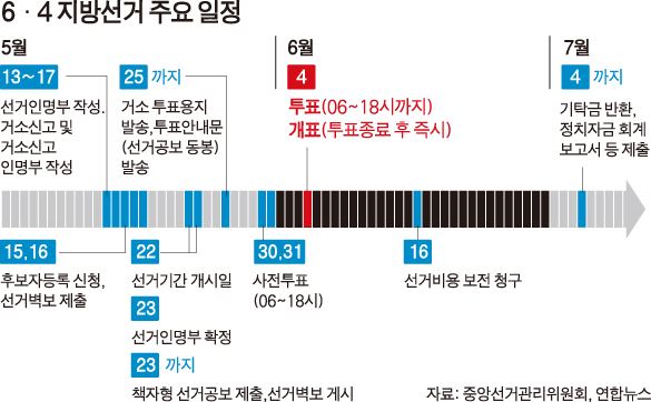 6ㆍ4 지방선거 주요 일정/2014-05-15(한국일보)