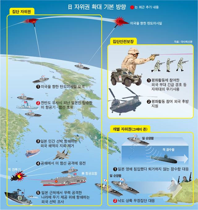 日 자위권 확대 기본 방향