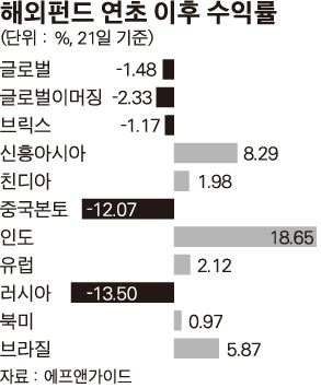 해외펀드연초이후수익률/2014-05-22(한국일보)