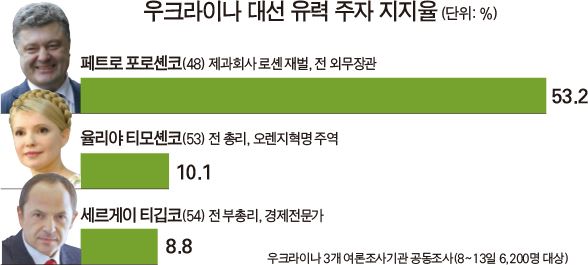 10-30-우크라이나 대선 유력 주자 지지율/2014-05-23(한국일보)