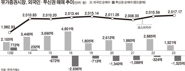 유가증권시장 외국인ㆍ투신권 매매 추이