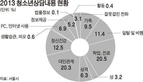 2013 청소년상담내용 현황/2014-05-26(한국일보)