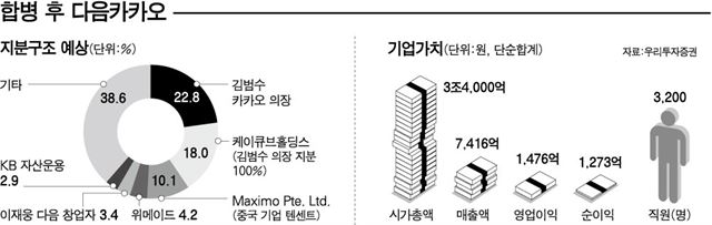 합병후 다음카카오/2014-05-27(한국일보)