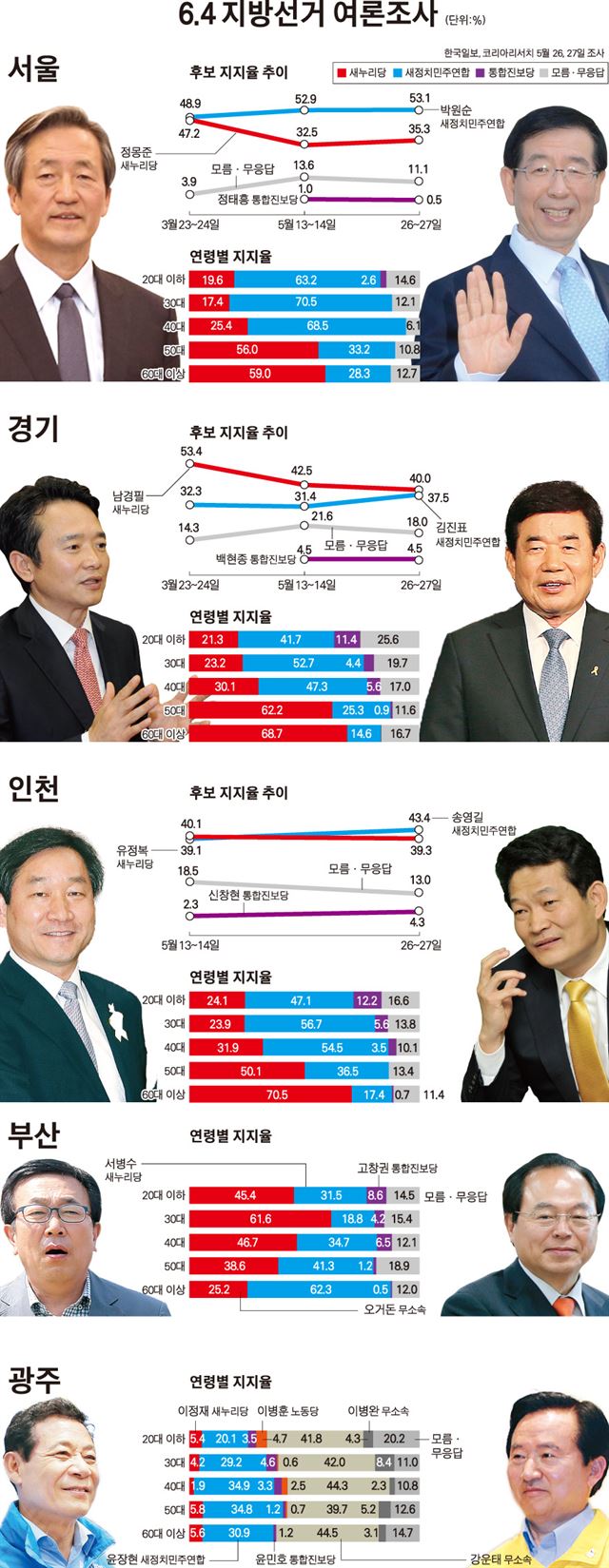 한 눈에 보는 6.4 지방선거 여론조사