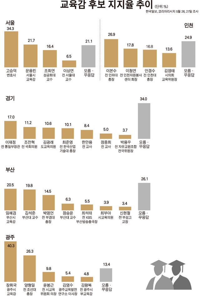 한눈에 보는 교육감 후보 지지율 추이.