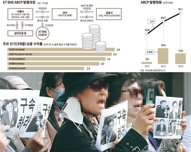 동양그룹이 발행한 ABCP 등에 투자했다 피해를 본 투자자들이 현재현 동양그룹 회장에 대한 첫 공판이 열린 3월 서울 서초동 서울중앙지법 정문 앞에서 사건 관계자들에 대한 추가 수사를 촉구하고 있다. 뉴시스 제공