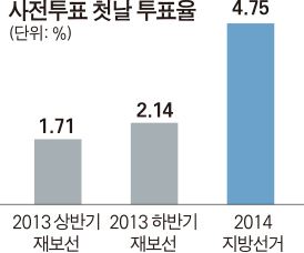 사전투표 첫날 투표율