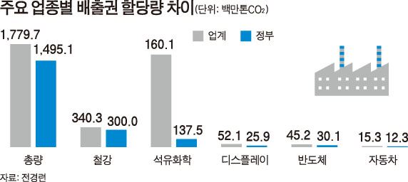 주요 업종별 배출권 할당량 차이/2014-06-01(한국일보)