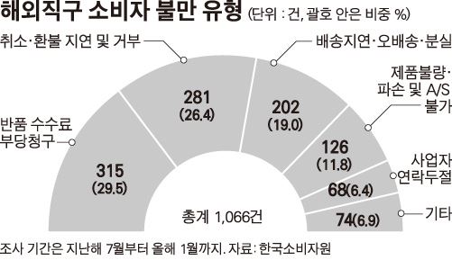 해외직구 소비자 불만 유형/2014-06-01(한국일보)