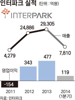 인터파크실적/2014-06-01(한국일보)