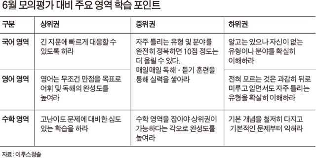 6월 모의평가 대비 주요 영역 학습 포인트/2014-06-02(한국일보)