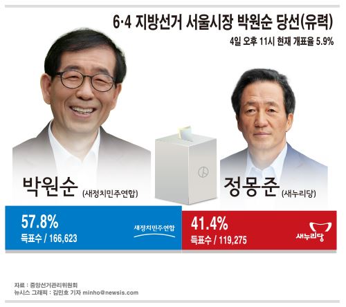 6·4 지방선거 서울시장 박원순 당선(유력) . 뉴시스