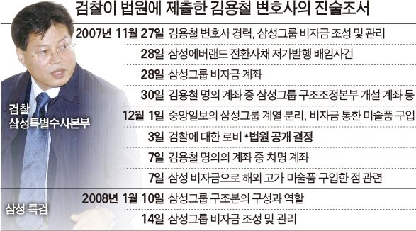 검찰이 법원에 제출한 김용철 변호사의 진술조서