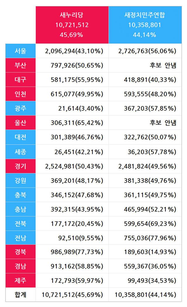 제6회 전국동시지방선거 광역자치단체장 선거 개표 결과