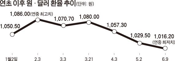 연초 이후 원ㆍ달러 환율 추이