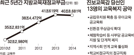 최근 5년간 지방교육재정교부금