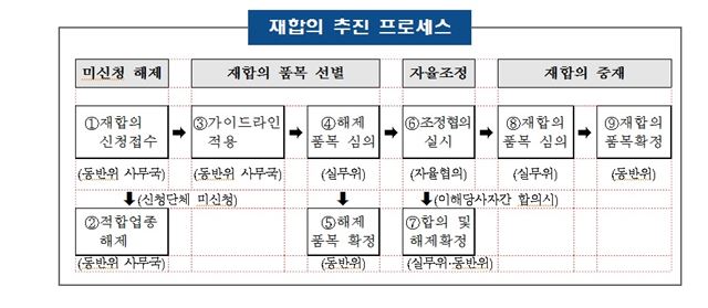 중기적합업종 재합의 추진 프로세스