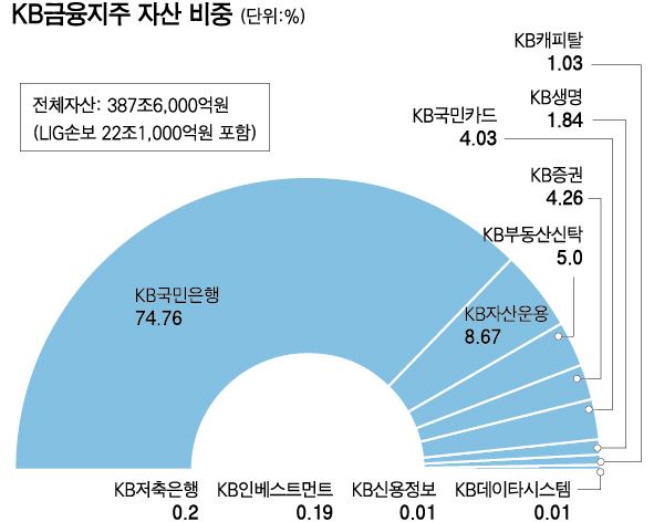 KB금융지주 자산 비중