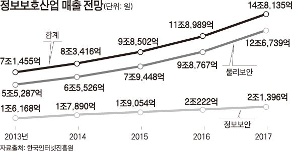 정보보호산업 매출 전망