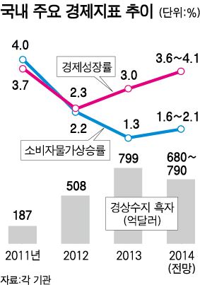 국내 주요 경제지표 추이. 한국일보