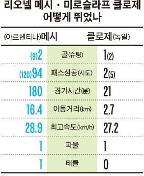 리오넬 메시ㆍ미로슬라프 클로제 어떻게 뛰었나. 한국일보