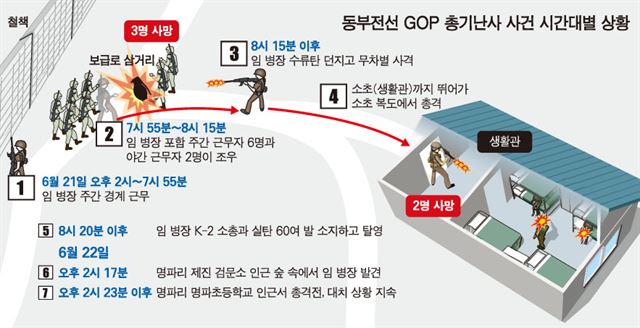 동부전선 GOP 총기난사 사건 시간대별 상황