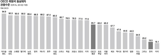 OECD 회원국 동성애자 관용수준