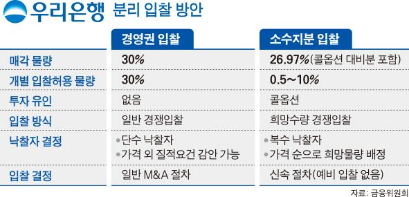 우리은행 분리 입찰 방안