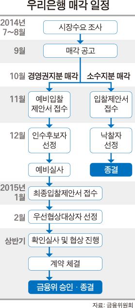 우리은행 매각 일정