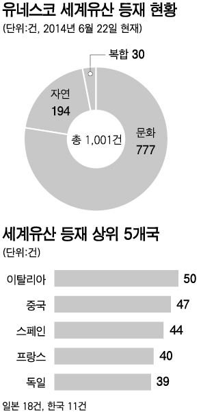 유네스코 세계유산 등재 현황