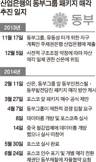 산업은행의 동부그룹 패키지 매각 추진 일지