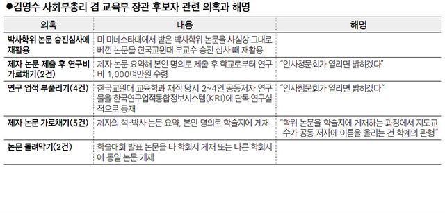 김명수 사회부총리 겸 교육부 장관 후보자 관련 의혹과 해명