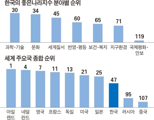 한국의 좋은나라지수 분야별 순위