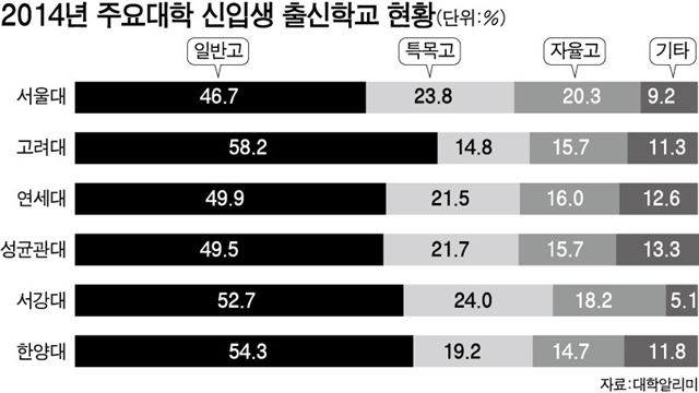 2014년 주요대학 신입생 출신학교 현황