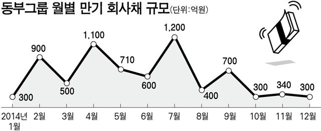 동부그룹 월별 만기 회사채 규모