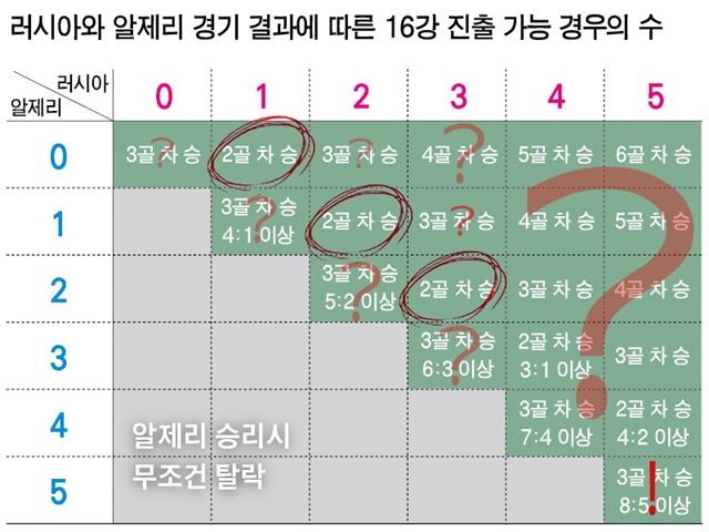 가로가 러시아의 득점이고 세로가 알제리의 득점으로, 각 득점 상항별 벨기에전에서 우리가 거둬야 할 득실차를 나타낸 표. 러시아가 알제리에 1:0, 2:1, 3:2등 1골 차로 이기고 우리가 벨기에를 2:0으로 이기는 것이 그나마 가장 가능성이 높다.