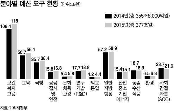 분야별 예산 요구 현황