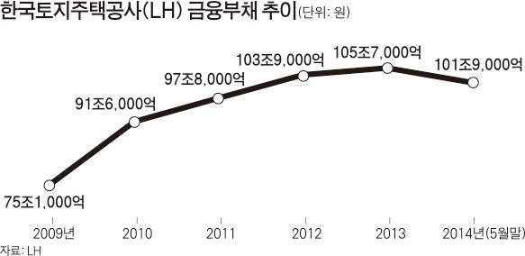 한국토지주택공사(LH) 금융부채 추이 /2014-06-29(한국일보)