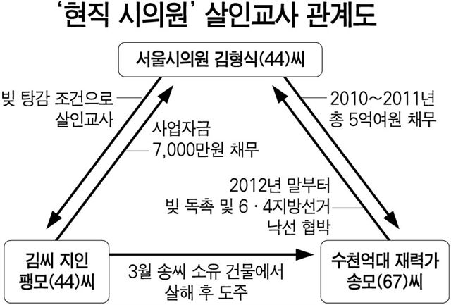 ‘현직-시의원’-살인교사-관계도/2014-06-29(한국일보)