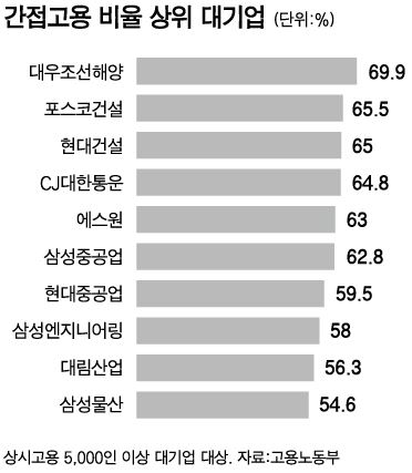 간접고용 비율 상위 대기업