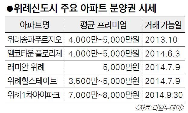 위례신도시 주요 아파트 분양권 시세