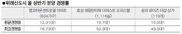 위례신도시 올 상반기 분양 경쟁률