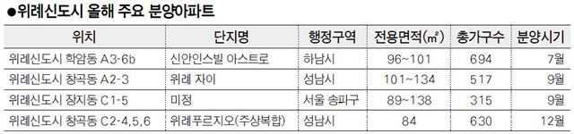 위례신도시 올해 주요 분양아파트