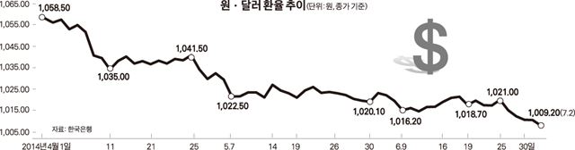 원ㆍ달러 환율 추이/2014-07-02(한국일보)