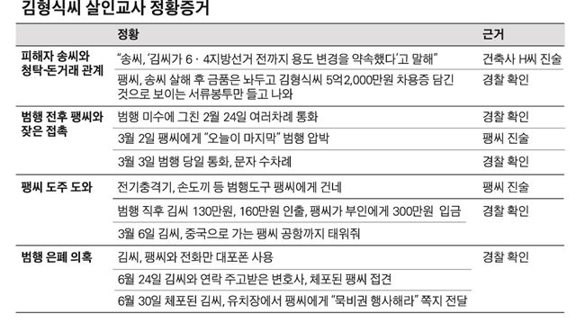 김형식정황증거/2014-07-02(한국일보)